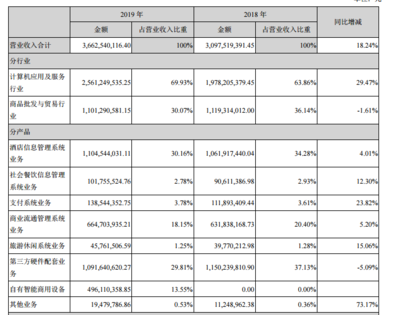 石基信息2019年業(yè)績解析 營收微增與凈利下滑背后的批發(fā)貿(mào)易業(yè)務(wù)現(xiàn)狀